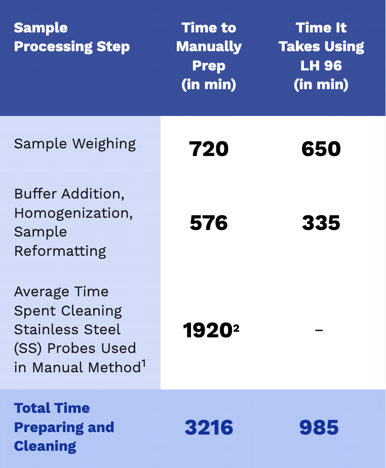 OMNI-LH-96-vs-Manual-Comparison-Table